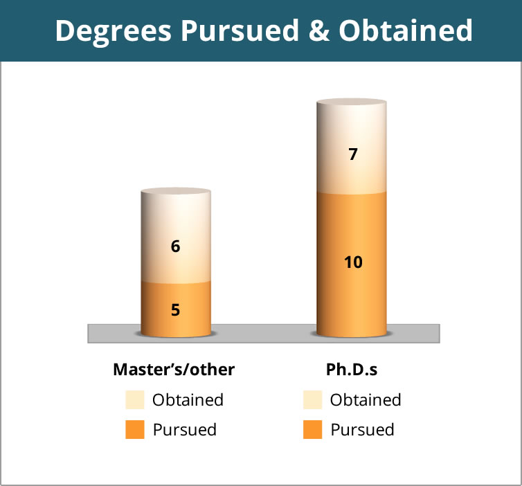 Degrees pursued